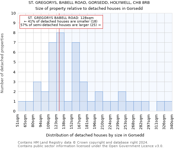 ST. GREGORYS, BABELL ROAD, GORSEDD, HOLYWELL, CH8 8RB: Size of property relative to detached houses in Gorsedd