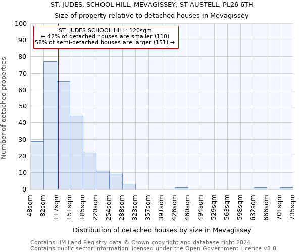 ST. JUDES, SCHOOL HILL, MEVAGISSEY, ST AUSTELL, PL26 6TH: Size of property relative to detached houses in Mevagissey