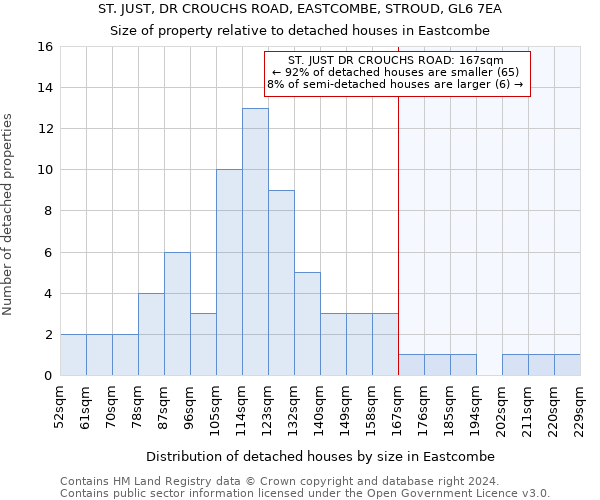 ST. JUST, DR CROUCHS ROAD, EASTCOMBE, STROUD, GL6 7EA: Size of property relative to detached houses in Eastcombe