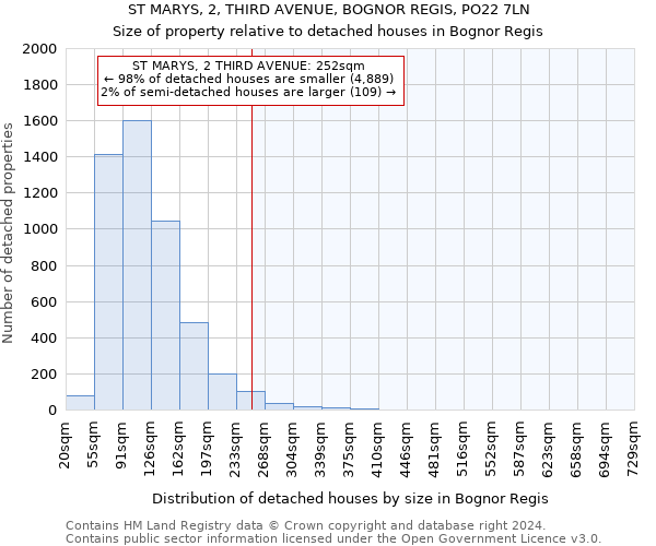 ST MARYS, 2, THIRD AVENUE, BOGNOR REGIS, PO22 7LN: Size of property relative to detached houses in Bognor Regis