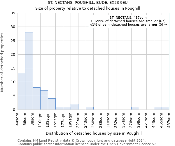 ST. NECTANS, POUGHILL, BUDE, EX23 9EU: Size of property relative to detached houses in Poughill