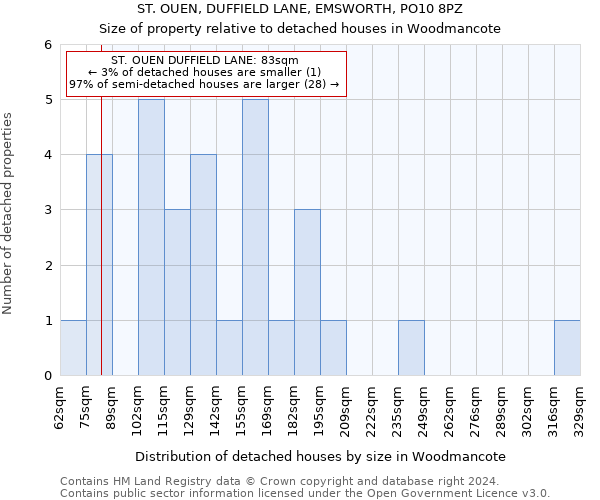 ST. OUEN, DUFFIELD LANE, EMSWORTH, PO10 8PZ: Size of property relative to detached houses in Woodmancote