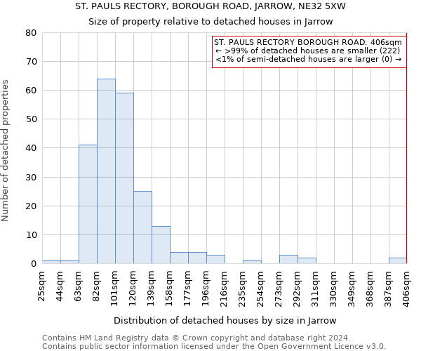 ST. PAULS RECTORY, BOROUGH ROAD, JARROW, NE32 5XW: Size of property relative to detached houses in Jarrow