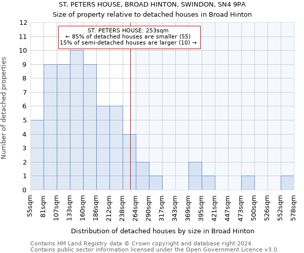 ST. PETERS HOUSE, BROAD HINTON, SWINDON, SN4 9PA: Size of property relative to detached houses in Broad Hinton