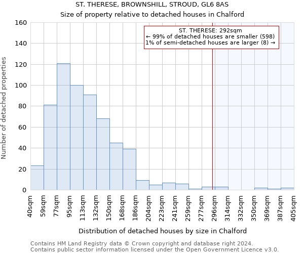 ST. THERESE, BROWNSHILL, STROUD, GL6 8AS: Size of property relative to detached houses in Chalford