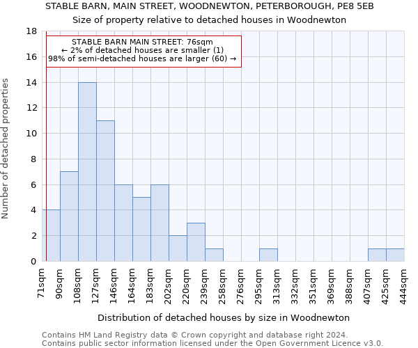 STABLE BARN, MAIN STREET, WOODNEWTON, PETERBOROUGH, PE8 5EB: Size of property relative to detached houses in Woodnewton