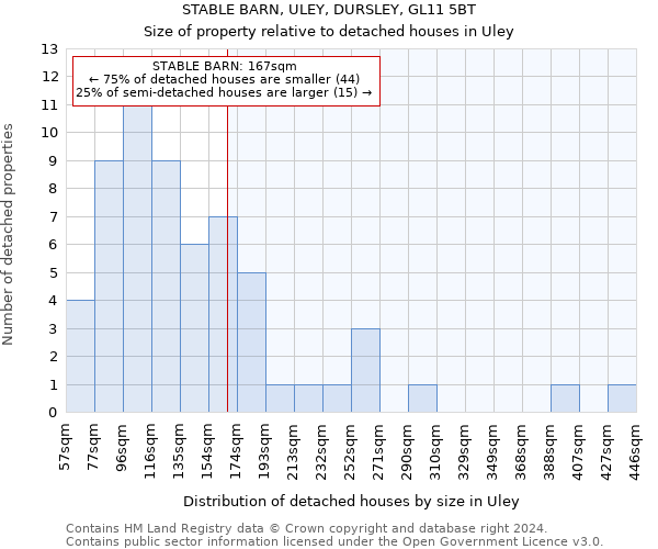 STABLE BARN, ULEY, DURSLEY, GL11 5BT: Size of property relative to detached houses in Uley