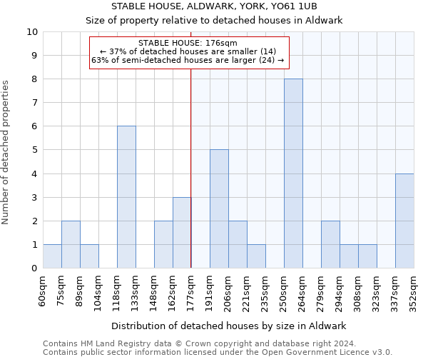 STABLE HOUSE, ALDWARK, YORK, YO61 1UB: Size of property relative to detached houses in Aldwark