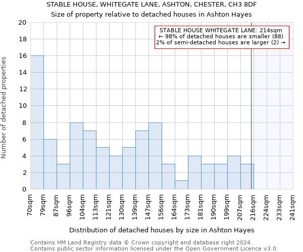 STABLE HOUSE, WHITEGATE LANE, ASHTON, CHESTER, CH3 8DF: Size of property relative to detached houses in Ashton Hayes