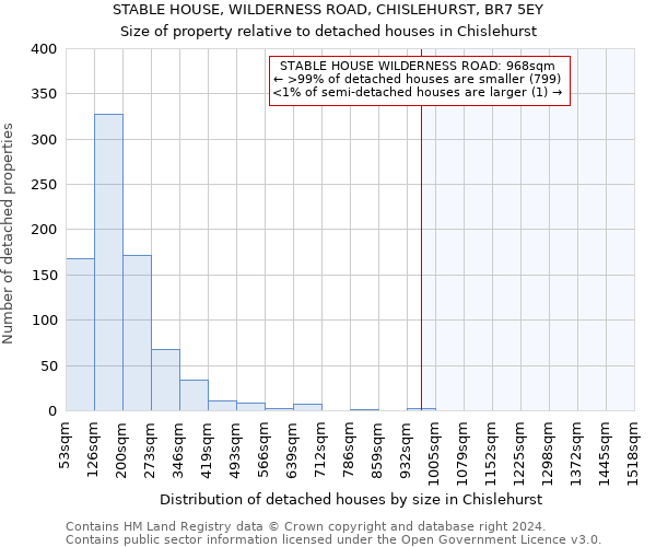 STABLE HOUSE, WILDERNESS ROAD, CHISLEHURST, BR7 5EY: Size of property relative to detached houses in Chislehurst