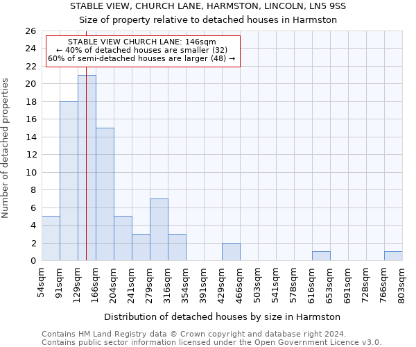 STABLE VIEW, CHURCH LANE, HARMSTON, LINCOLN, LN5 9SS: Size of property relative to detached houses in Harmston