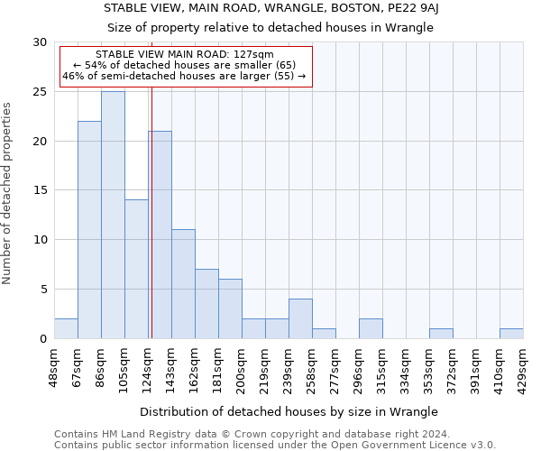 STABLE VIEW, MAIN ROAD, WRANGLE, BOSTON, PE22 9AJ: Size of property relative to detached houses in Wrangle