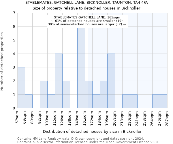 STABLEMATES, GATCHELL LANE, BICKNOLLER, TAUNTON, TA4 4FA: Size of property relative to detached houses in Bicknoller