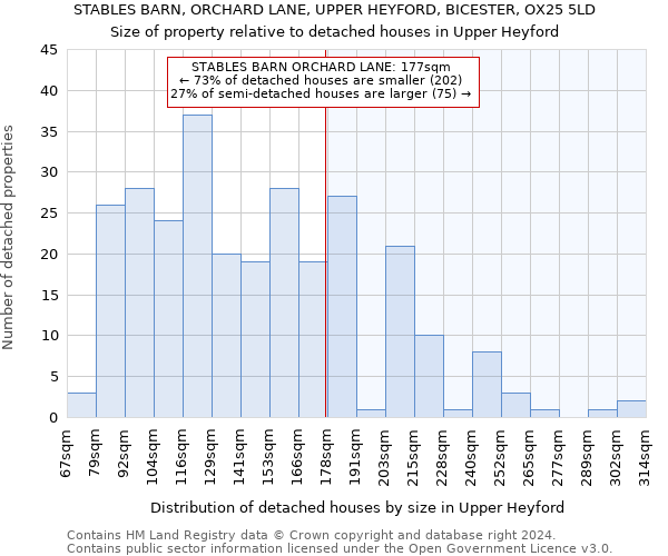 STABLES BARN, ORCHARD LANE, UPPER HEYFORD, BICESTER, OX25 5LD: Size of property relative to detached houses in Upper Heyford