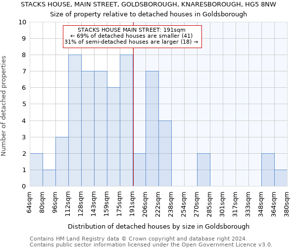 STACKS HOUSE, MAIN STREET, GOLDSBOROUGH, KNARESBOROUGH, HG5 8NW: Size of property relative to detached houses in Goldsborough