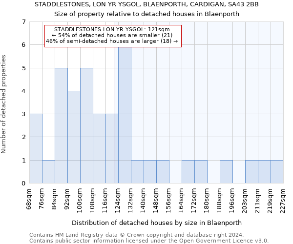 STADDLESTONES, LON YR YSGOL, BLAENPORTH, CARDIGAN, SA43 2BB: Size of property relative to detached houses in Blaenporth