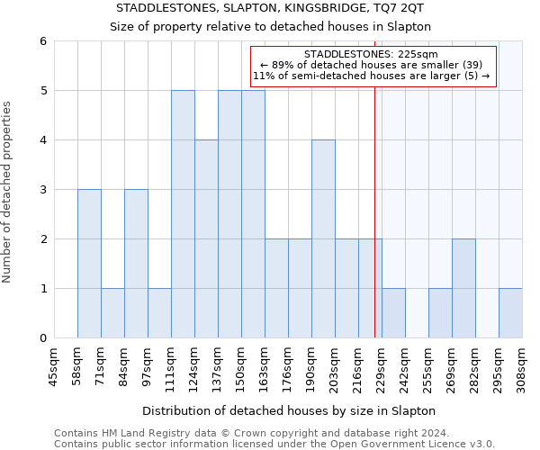 STADDLESTONES, SLAPTON, KINGSBRIDGE, TQ7 2QT: Size of property relative to detached houses in Slapton