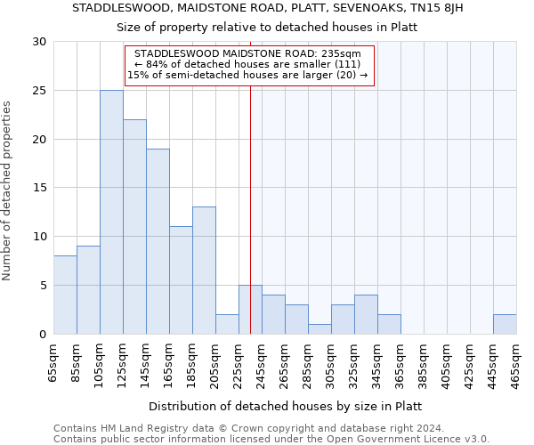 STADDLESWOOD, MAIDSTONE ROAD, PLATT, SEVENOAKS, TN15 8JH: Size of property relative to detached houses in Platt