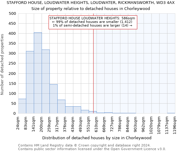 STAFFORD HOUSE, LOUDWATER HEIGHTS, LOUDWATER, RICKMANSWORTH, WD3 4AX: Size of property relative to detached houses in Chorleywood