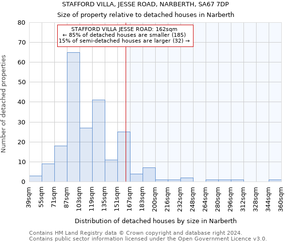 STAFFORD VILLA, JESSE ROAD, NARBERTH, SA67 7DP: Size of property relative to detached houses in Narberth