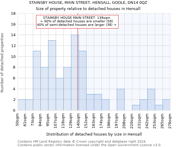 STAINSBY HOUSE, MAIN STREET, HENSALL, GOOLE, DN14 0QZ: Size of property relative to detached houses in Hensall