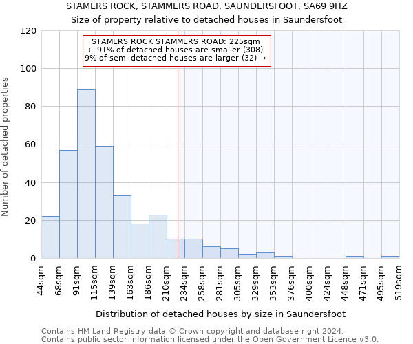 STAMERS ROCK, STAMMERS ROAD, SAUNDERSFOOT, SA69 9HZ: Size of property relative to detached houses in Saundersfoot