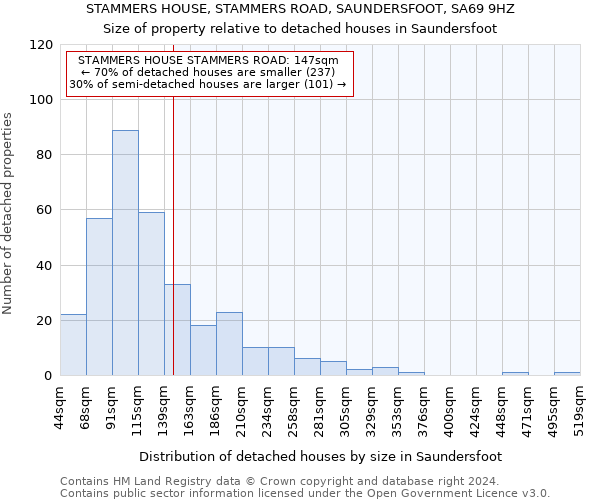 STAMMERS HOUSE, STAMMERS ROAD, SAUNDERSFOOT, SA69 9HZ: Size of property relative to detached houses in Saundersfoot