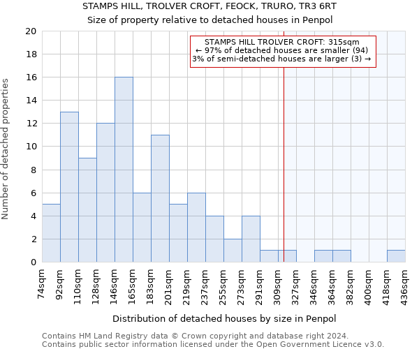 STAMPS HILL, TROLVER CROFT, FEOCK, TRURO, TR3 6RT: Size of property relative to detached houses in Penpol