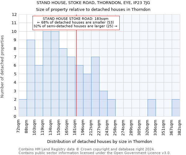 STAND HOUSE, STOKE ROAD, THORNDON, EYE, IP23 7JG: Size of property relative to detached houses in Thorndon