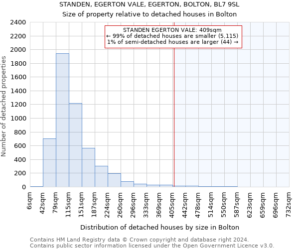 STANDEN, EGERTON VALE, EGERTON, BOLTON, BL7 9SL: Size of property relative to detached houses in Bolton