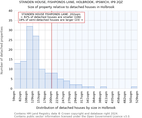 STANDEN HOUSE, FISHPONDS LANE, HOLBROOK, IPSWICH, IP9 2QZ: Size of property relative to detached houses in Holbrook