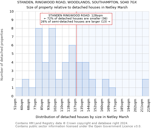 STANDEN, RINGWOOD ROAD, WOODLANDS, SOUTHAMPTON, SO40 7GX: Size of property relative to detached houses in Netley Marsh