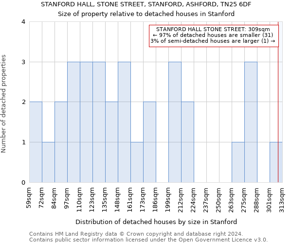 STANFORD HALL, STONE STREET, STANFORD, ASHFORD, TN25 6DF: Size of property relative to detached houses in Stanford