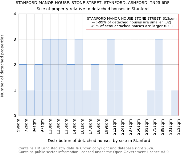 STANFORD MANOR HOUSE, STONE STREET, STANFORD, ASHFORD, TN25 6DF: Size of property relative to detached houses in Stanford