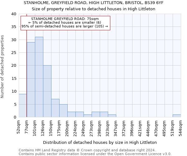 STANHOLME, GREYFIELD ROAD, HIGH LITTLETON, BRISTOL, BS39 6YF: Size of property relative to detached houses in High Littleton