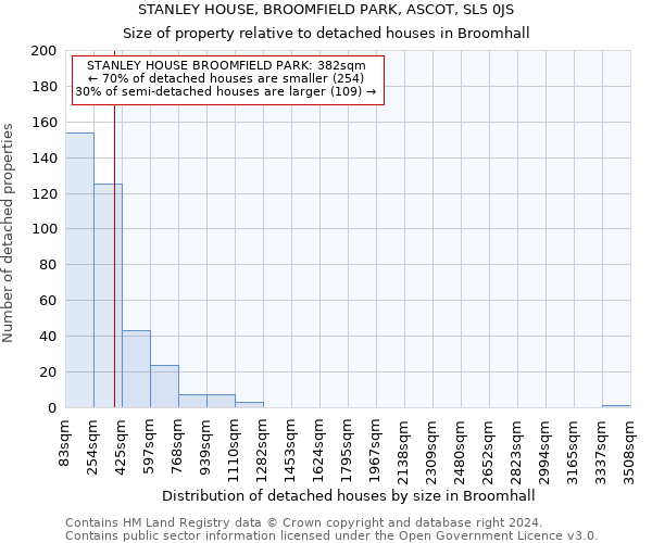 STANLEY HOUSE, BROOMFIELD PARK, ASCOT, SL5 0JS: Size of property relative to detached houses in Broomhall