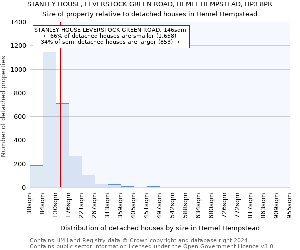 STANLEY HOUSE, LEVERSTOCK GREEN ROAD, HEMEL HEMPSTEAD, HP3 8PR: Size of property relative to detached houses in Hemel Hempstead