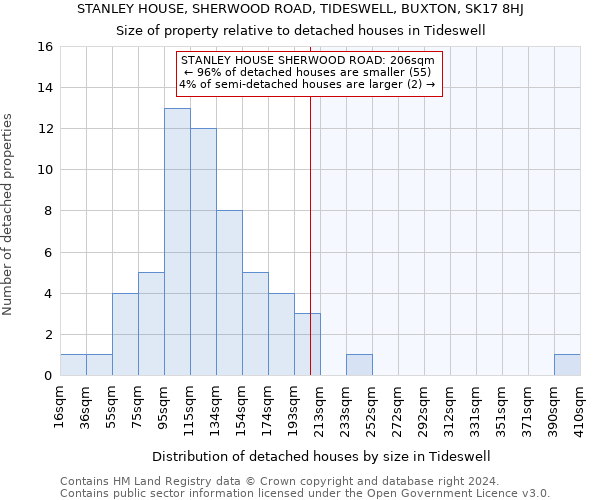 STANLEY HOUSE, SHERWOOD ROAD, TIDESWELL, BUXTON, SK17 8HJ: Size of property relative to detached houses in Tideswell