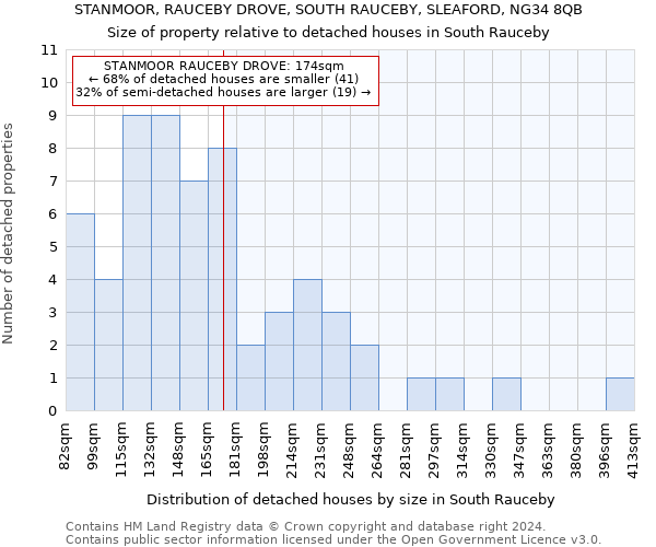 STANMOOR, RAUCEBY DROVE, SOUTH RAUCEBY, SLEAFORD, NG34 8QB: Size of property relative to detached houses in South Rauceby