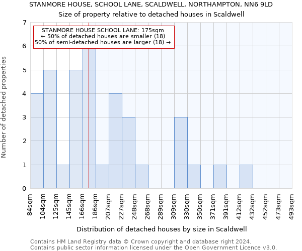 STANMORE HOUSE, SCHOOL LANE, SCALDWELL, NORTHAMPTON, NN6 9LD: Size of property relative to detached houses in Scaldwell