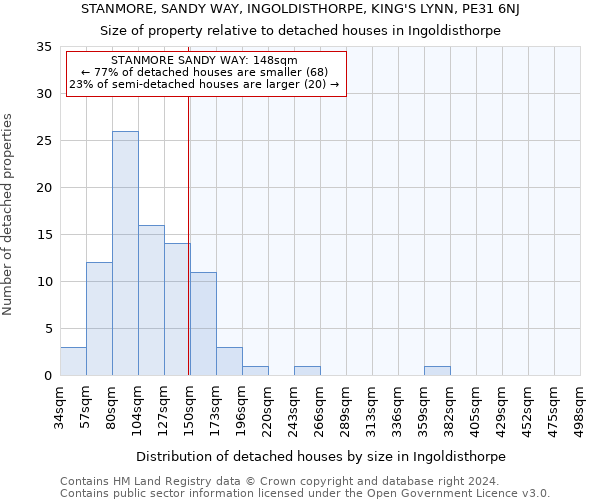 STANMORE, SANDY WAY, INGOLDISTHORPE, KING'S LYNN, PE31 6NJ: Size of property relative to detached houses in Ingoldisthorpe