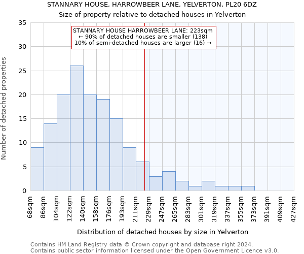 STANNARY HOUSE, HARROWBEER LANE, YELVERTON, PL20 6DZ: Size of property relative to detached houses in Yelverton