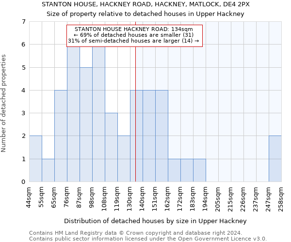 STANTON HOUSE, HACKNEY ROAD, HACKNEY, MATLOCK, DE4 2PX: Size of property relative to detached houses in Upper Hackney