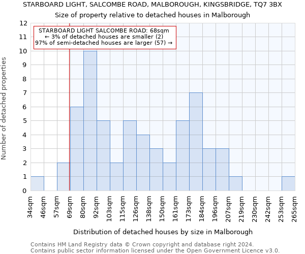 STARBOARD LIGHT, SALCOMBE ROAD, MALBOROUGH, KINGSBRIDGE, TQ7 3BX: Size of property relative to detached houses in Malborough