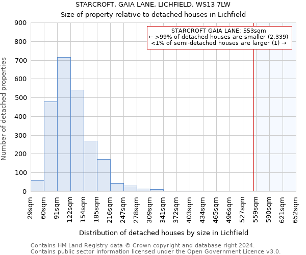 STARCROFT, GAIA LANE, LICHFIELD, WS13 7LW: Size of property relative to detached houses in Lichfield