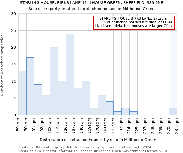 STARLING HOUSE, BIRKS LANE, MILLHOUSE GREEN, SHEFFIELD, S36 9NB: Size of property relative to detached houses in Millhouse Green