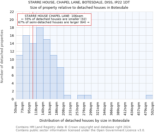 STARRE HOUSE, CHAPEL LANE, BOTESDALE, DISS, IP22 1DT: Size of property relative to detached houses in Botesdale