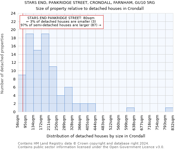 STARS END, PANKRIDGE STREET, CRONDALL, FARNHAM, GU10 5RG: Size of property relative to detached houses in Crondall