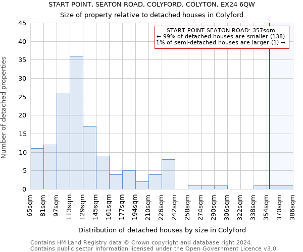 START POINT, SEATON ROAD, COLYFORD, COLYTON, EX24 6QW: Size of property relative to detached houses in Colyford