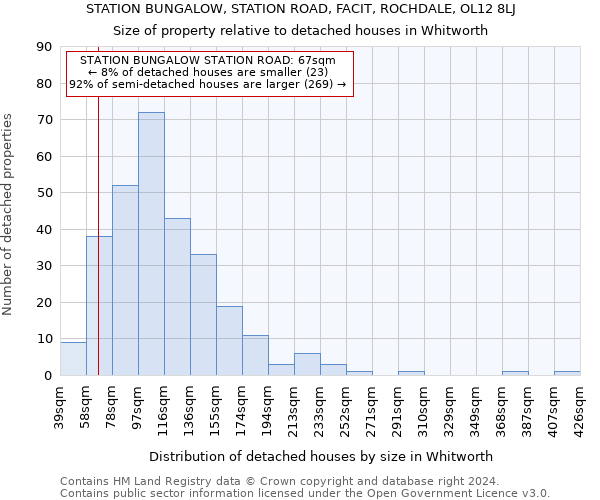 STATION BUNGALOW, STATION ROAD, FACIT, ROCHDALE, OL12 8LJ: Size of property relative to detached houses in Whitworth